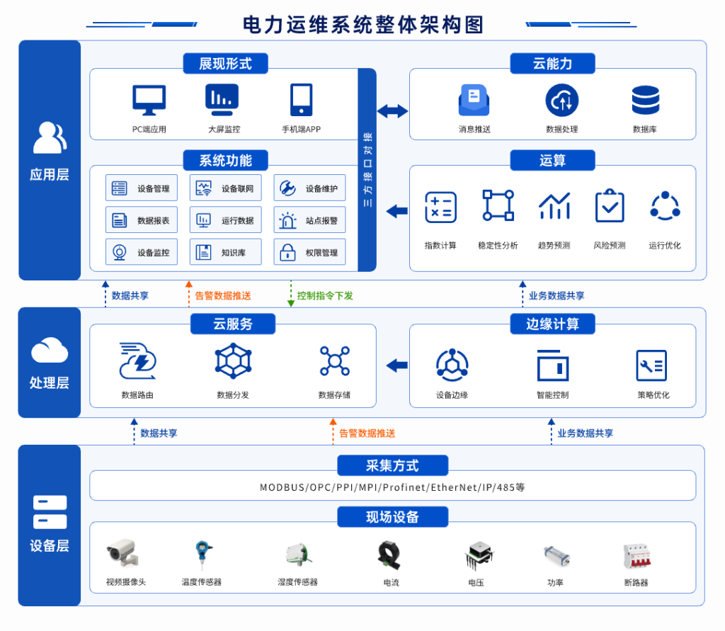电力运维系统整体架构图